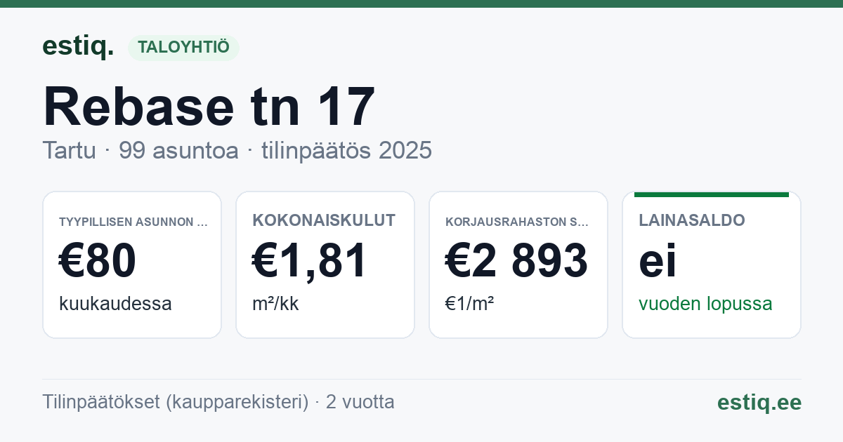 Tartu linn, Rebase tn 17 korteriühistu: tunnusluvut 2025 — tyypillinen asunto €80 / kk