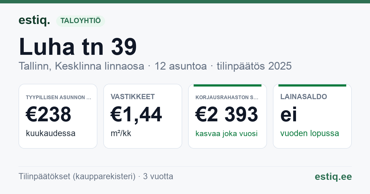 Tallinn, Luha tn 39 korteriühistu: tunnusluvut 2025 — tyypillinen asunto €238 / kk