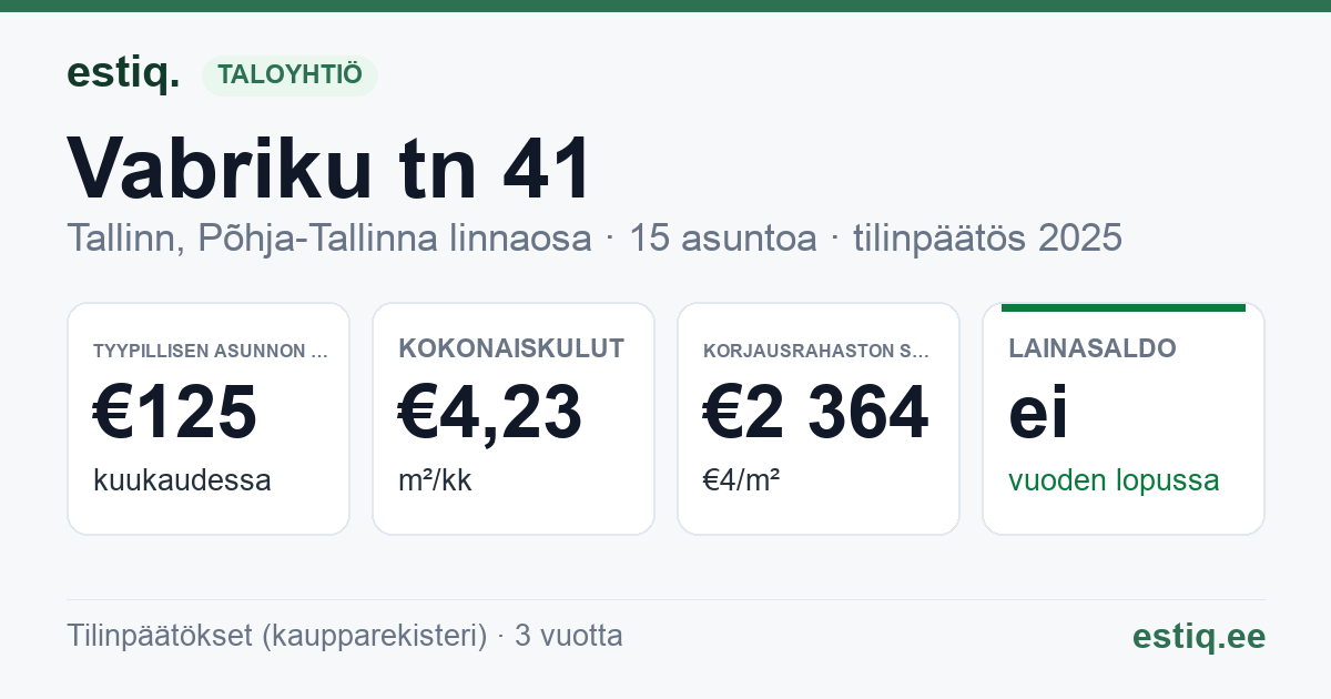 Tallinn, Vabriku tn 41 korteriühistu: tunnusluvut 2025 — tyypillinen asunto €125 / kk