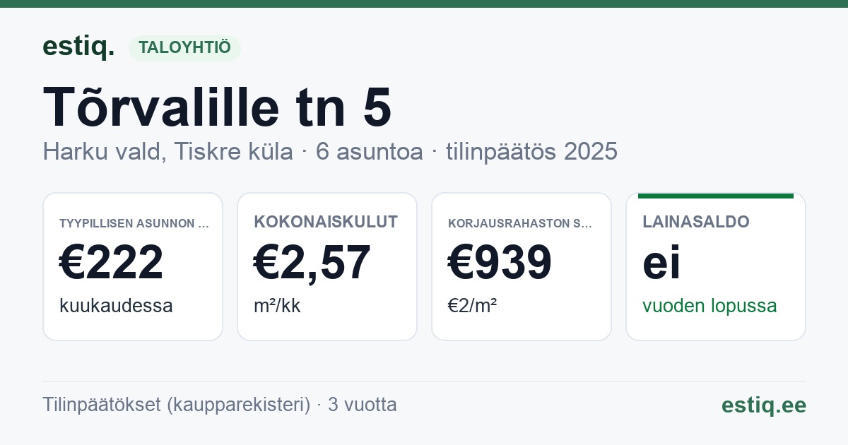 Harku vald, Tiskre küla, Tõrvalille tn 5 korteriühistu: tunnusluvut 2025 — tyypillinen asunto €222 / kk