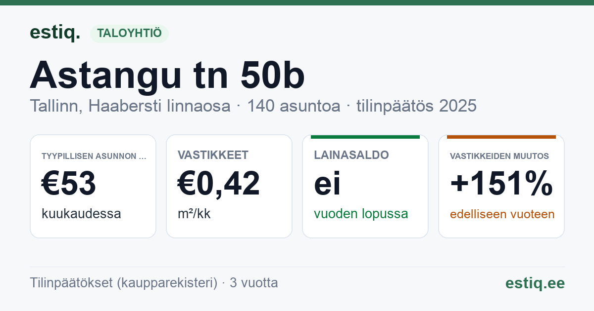 Tallinn, Astangu tn 50b korteriühistu: tunnusluvut 2025 — tyypillinen asunto €53 / kk