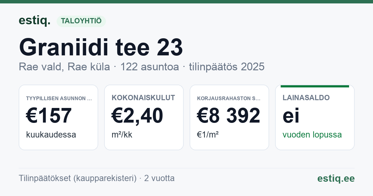 Rae vald, Rae küla, Graniidi tee 23 korteriühistu: tunnusluvut 2025 — tyypillinen asunto €157 / kk