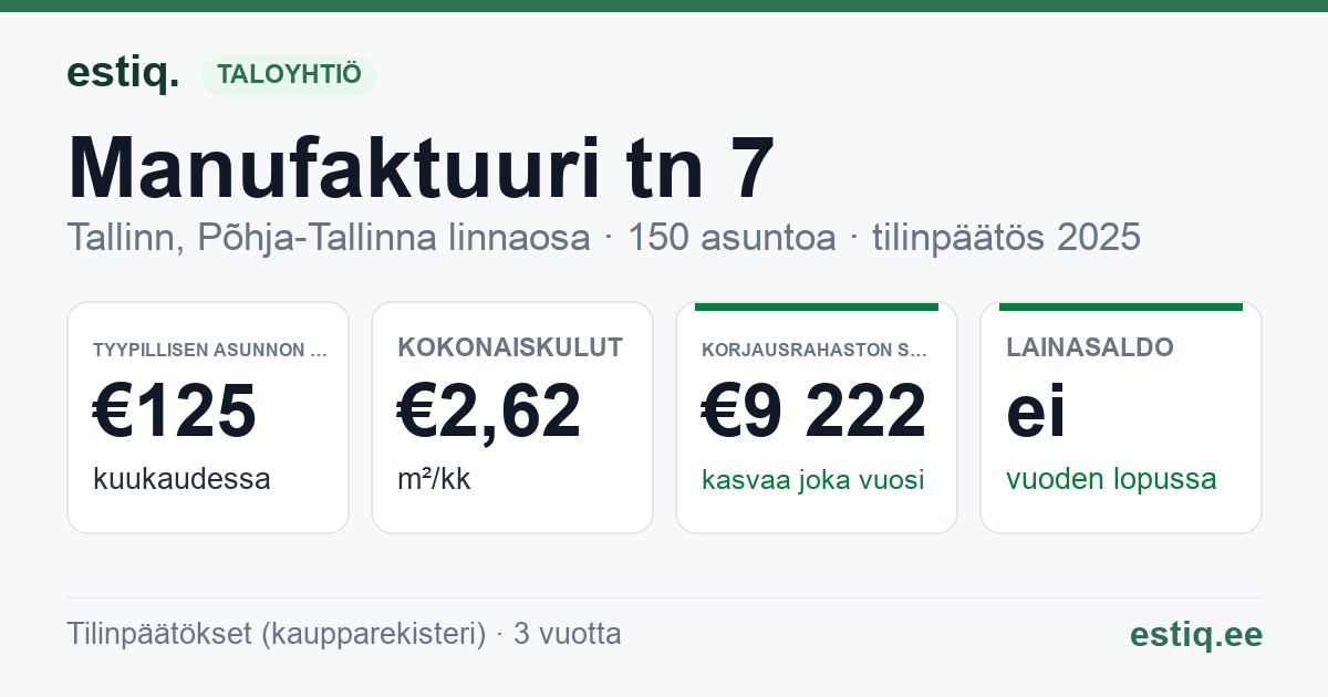 Tallinn, Manufaktuuri tn 7 korteriühistu: tunnusluvut 2025 — tyypillinen asunto €125 / kk
