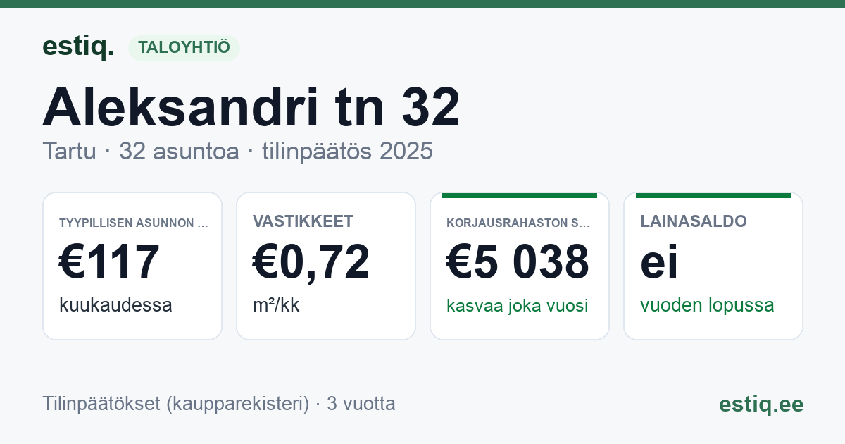 Tartu linn, Aleksandri tn 32 // Lina tn 8, Lina tn 10 korteriühistu: tunnusluvut 2025 — tyypillinen asunto €117 / kk