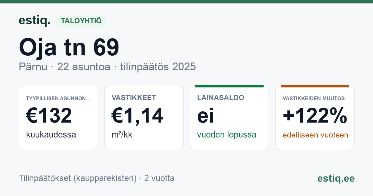 Pärnu linn, Oja tn 69 korteriühistu: tunnusluvut 2025 — tyypillinen asunto €132 / kk