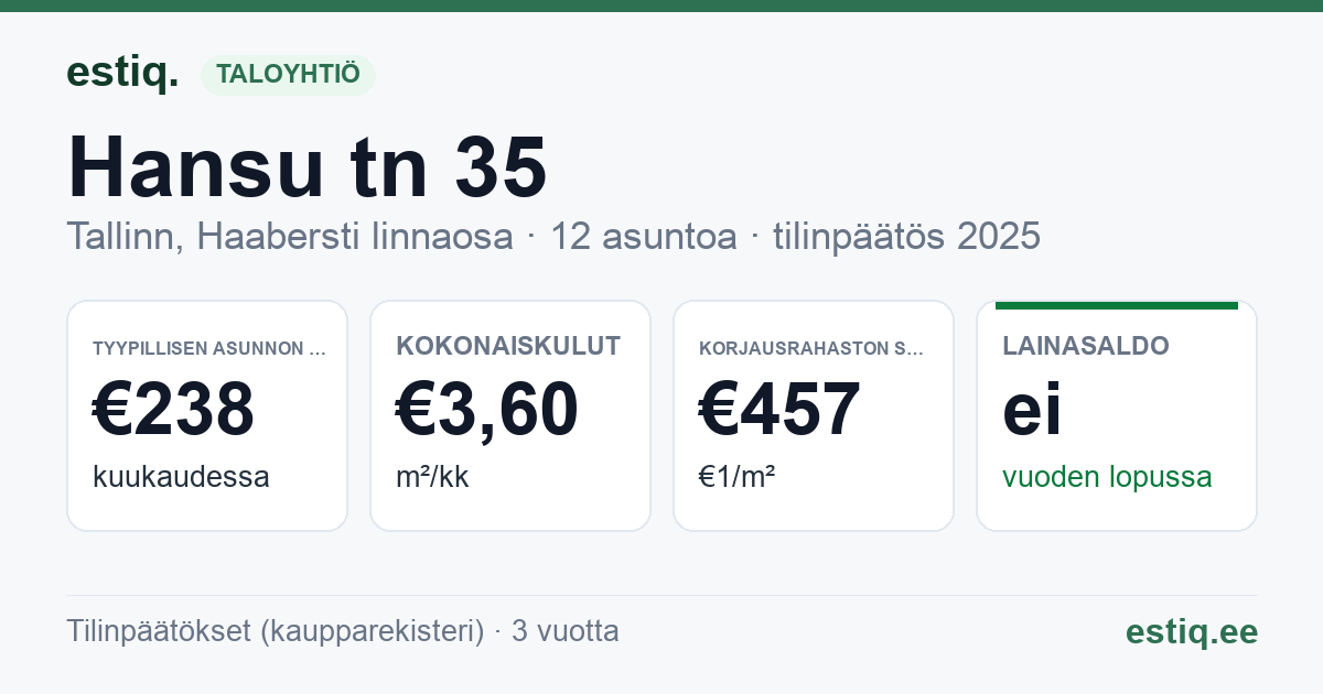 Tallinn, Hansu tn 35 korteriühistu: tunnusluvut 2025 — tyypillinen asunto €238 / kk