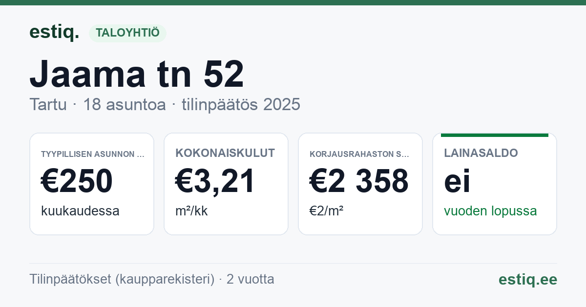 Tartu linn, Jaama tn 52 // 52a korteriühistu: tunnusluvut 2025 — tyypillinen asunto €250 / kk