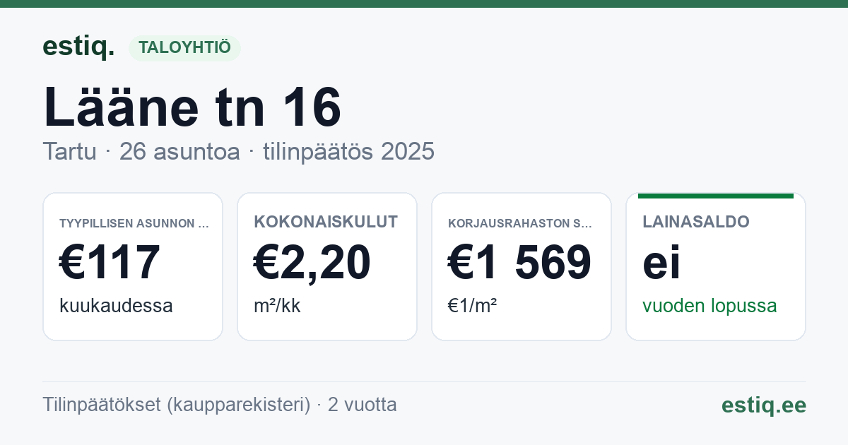 Tartu linn, Lääne tn 16 korteriühistu: tunnusluvut 2025 — tyypillinen asunto €117 / kk
