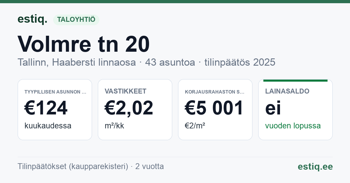Tallinn, Volmre tn 20 korteriühistu: tunnusluvut 2025 — tyypillinen asunto €124 / kk