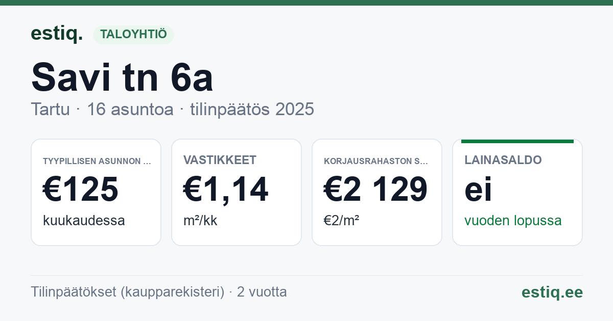 Tartu linn, Savi tn 6a korteriühistu: tunnusluvut 2025 — tyypillinen asunto €125 / kk