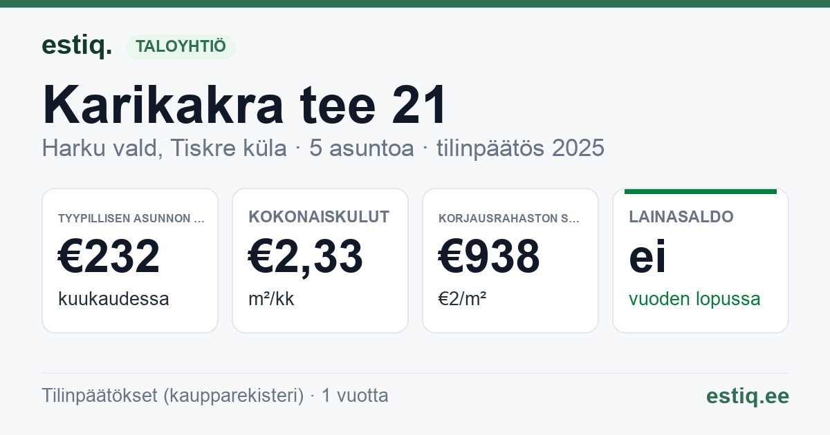 Harku vald, Tiskre küla, Karikakra tee 21 korteriühistu: tunnusluvut 2025 — tyypillinen asunto €232 / kk
