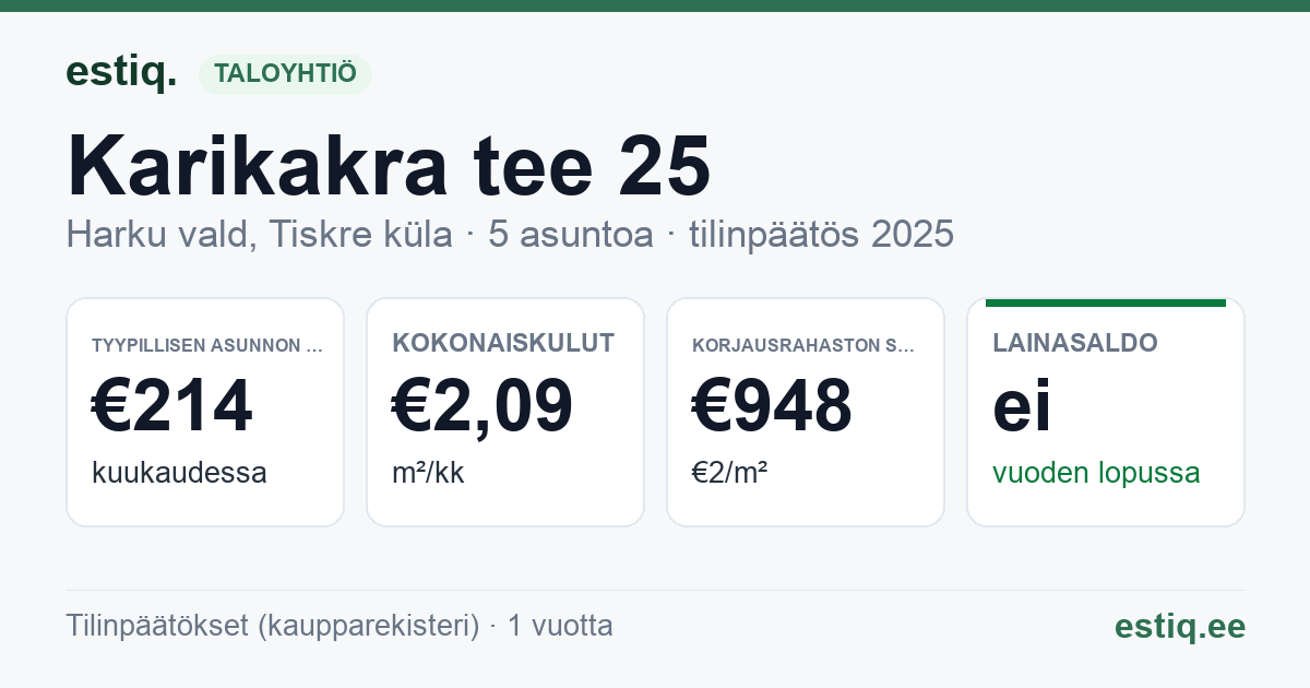 Harku vald, Tiskre küla, Karikakra tee 25 korteriühistu: tunnusluvut 2025 — tyypillinen asunto €214 / kk