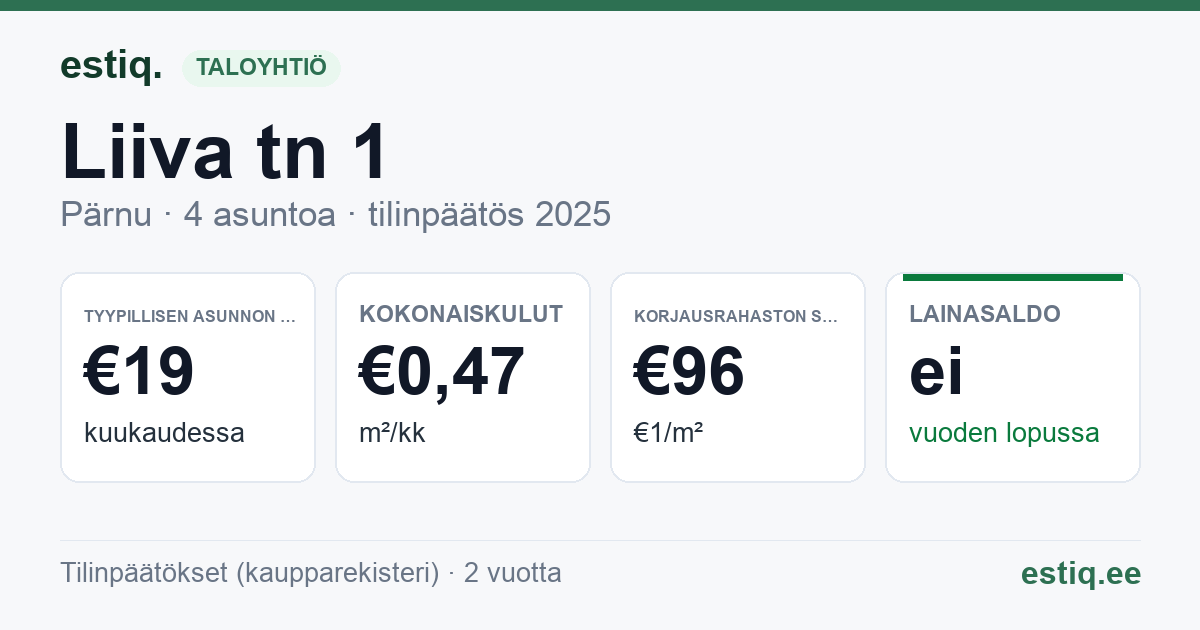Pärnu linn, Liiva tn 1 korteriühistu: tunnusluvut 2025 — tyypillinen asunto €19 / kk