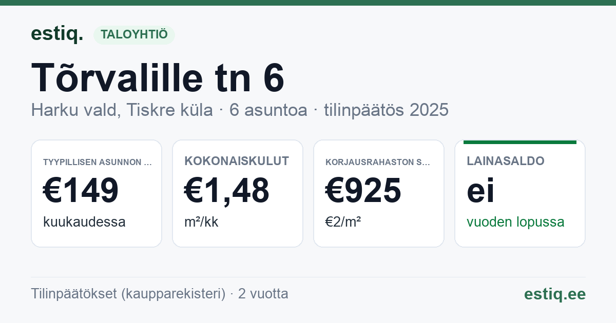 Harku vald, Tiskre küla, Tõrvalille tn 6 korteriühistu: tunnusluvut 2025 — tyypillinen asunto €149 / kk
