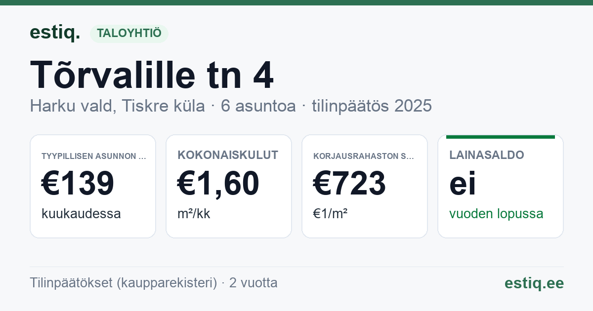 Harku vald, Tiskre küla, Tõrvalille tn 4 korteriühistu: tunnusluvut 2025 — tyypillinen asunto €139 / kk