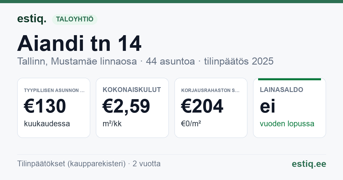 Tallinn, Aiandi tn 14 korteriühistu: tunnusluvut 2025 — tyypillinen asunto €130 / kk