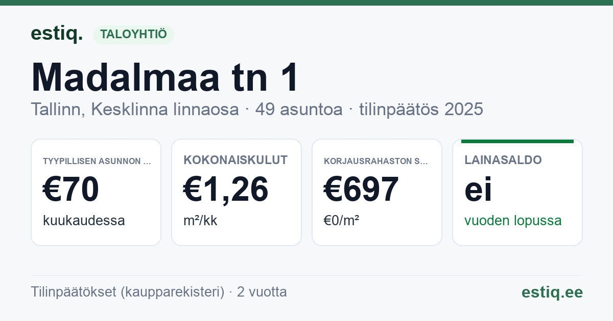 Tallinn, Madalmaa tn 1 korteriühistu: tunnusluvut 2025 — tyypillinen asunto €70 / kk