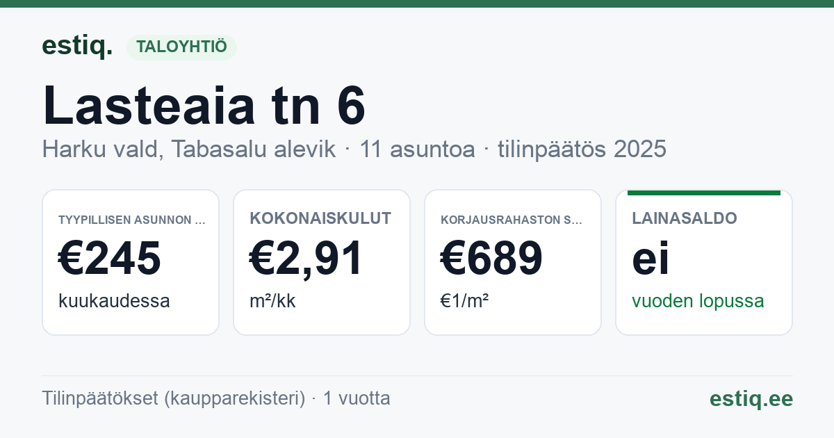Harku vald, Tabasalu alevik, Lasteaia tn 6 korteriühistu: tunnusluvut 2025 — tyypillinen asunto €245 / kk
