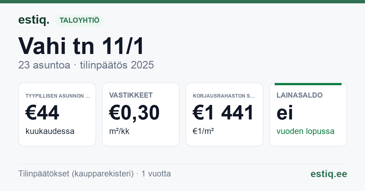Tartu vald, Raadi alev, Vahi tn 11, Vahi tänav L2 korteriühistu: tunnusluvut 2025 — tyypillinen asunto €44 / kk