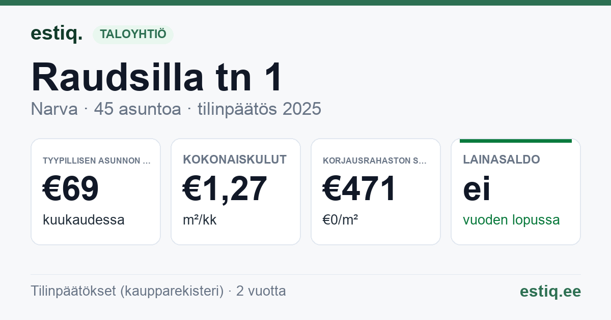 Narva linn, Raudsilla tn 1 korteriühistu: tunnusluvut 2025 — tyypillinen asunto €69 / kk