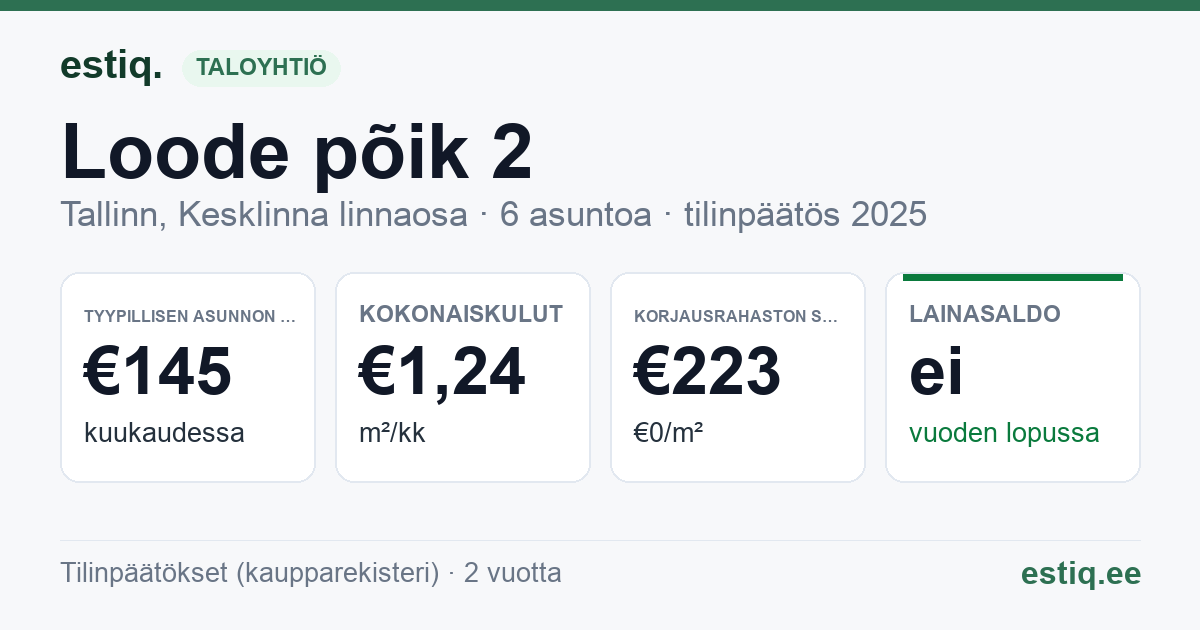 Tallinn, Loode põik 2 // Loode tn 10 korteriühistu: tunnusluvut 2025 — tyypillinen asunto €145 / kk