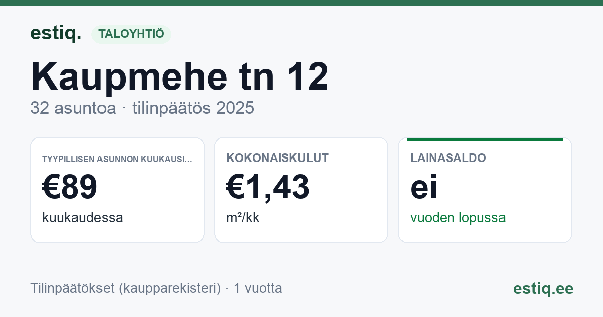 Tartu vald, Raadi alev, Kaupmehe tn 12 korteriühistu: tunnusluvut 2025 — tyypillinen asunto €89 / kk