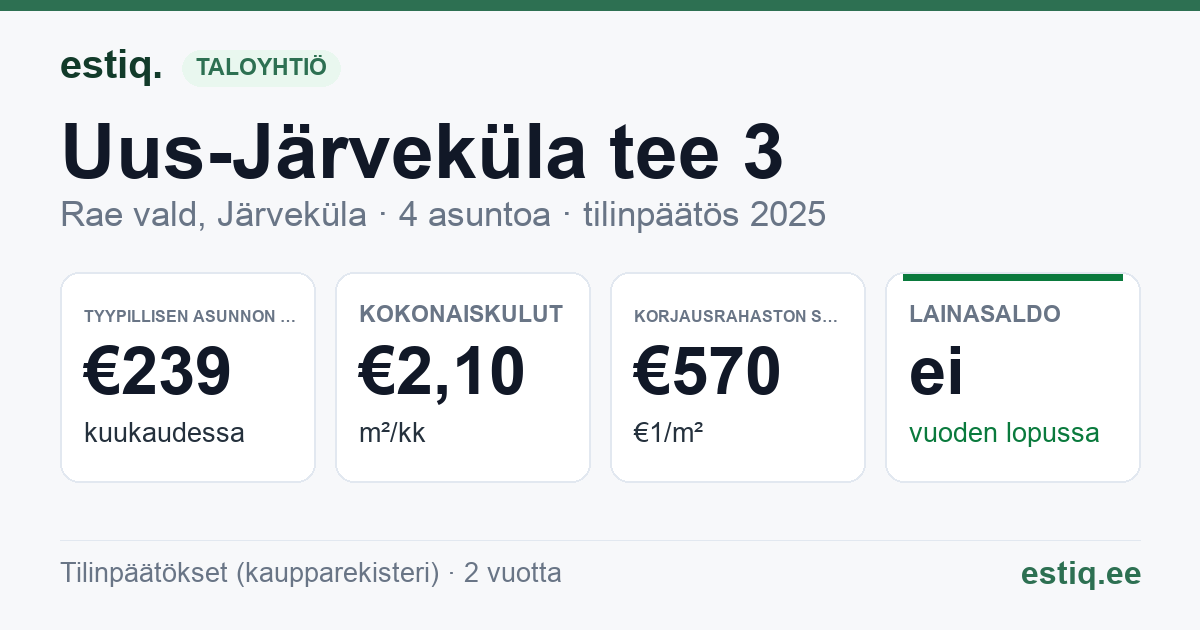 Rae vald, Järveküla, Uus-Järveküla tee 3 korteriühistu: tunnusluvut 2025 — tyypillinen asunto €239 / kk