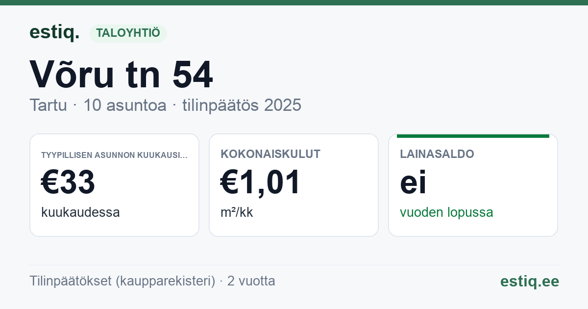 Tartu linn, Võru tn 54 // 56 korteriühistu: tunnusluvut 2025 — tyypillinen asunto €33 / kk