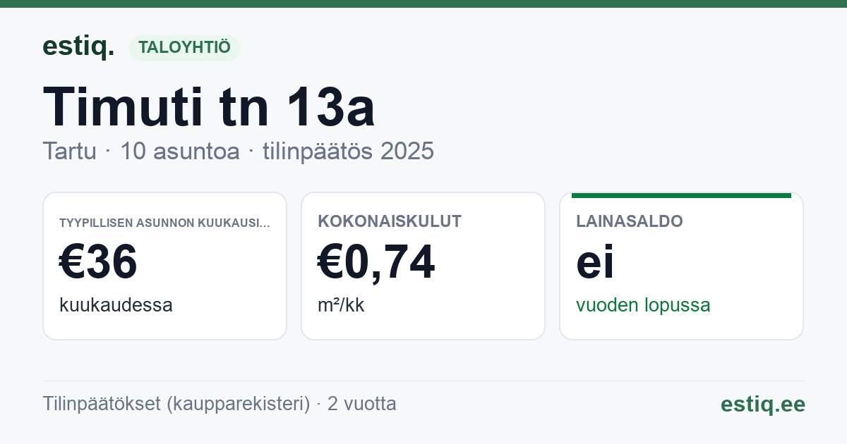 Tartu linn, Timuti tn 13a korteriühistu: tunnusluvut 2025 — tyypillinen asunto €36 / kk