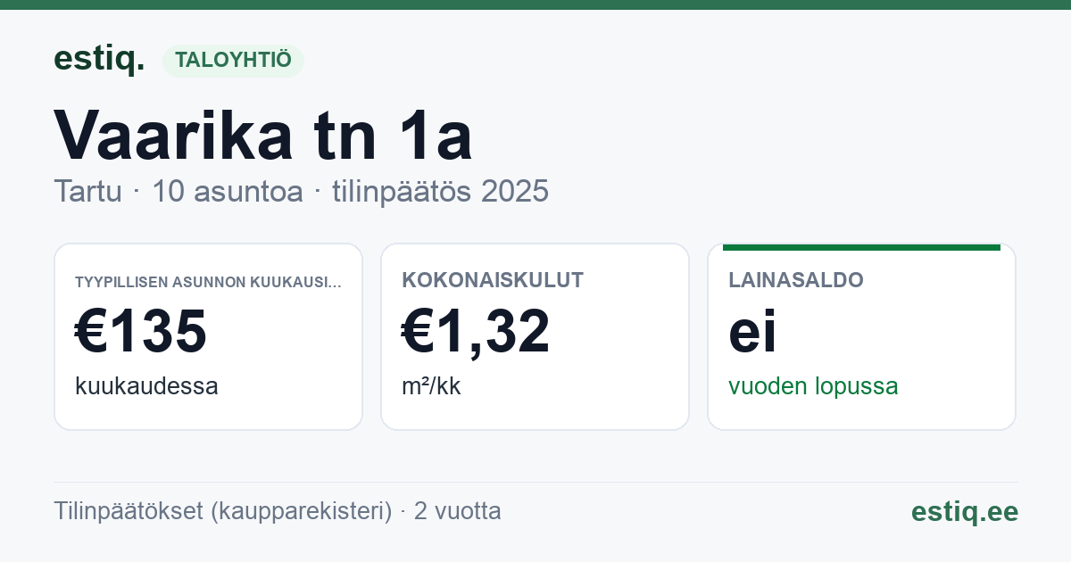Tartu linn, Vaarika tn 1a // 1b korteriühistu: tunnusluvut 2025 — tyypillinen asunto €135 / kk