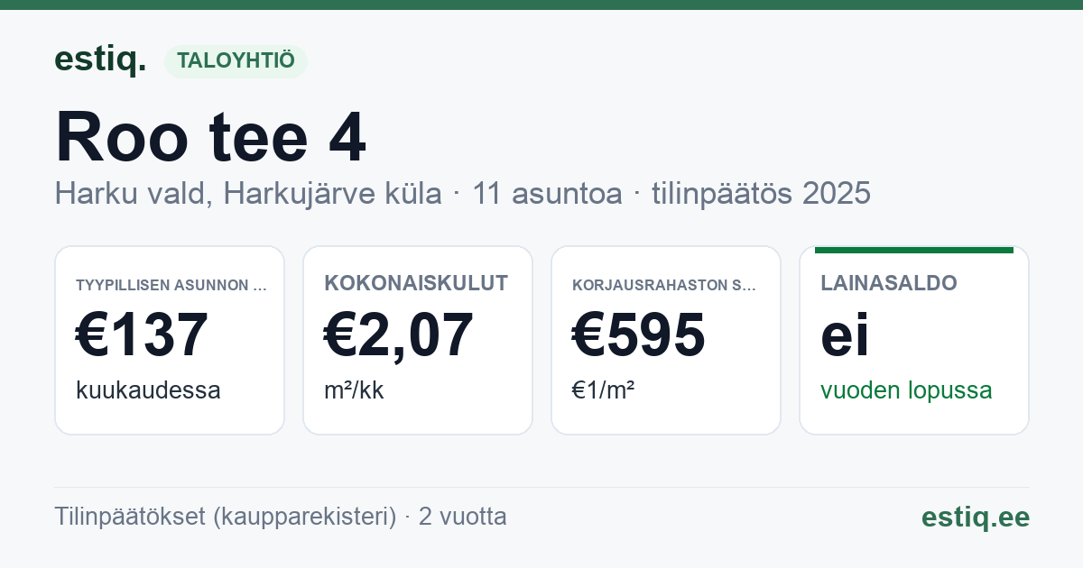Harku vald, Harkujärve küla, Roo tee 4 korteriühistu: tunnusluvut 2025 — tyypillinen asunto €137 / kk