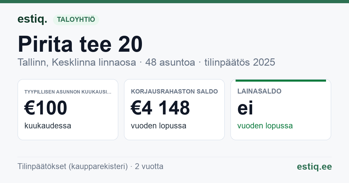 Tallinn, Pirita tee 20 korteriühistu: tunnusluvut 2025 — tyypillinen asunto €100 / kk