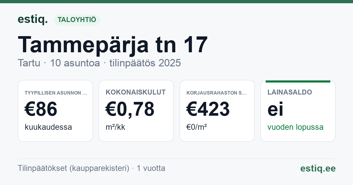 Tartu linn, Tammepärja tn 17 // 19 korteriühistu: tunnusluvut 2025 — tyypillinen asunto €86 / kk
