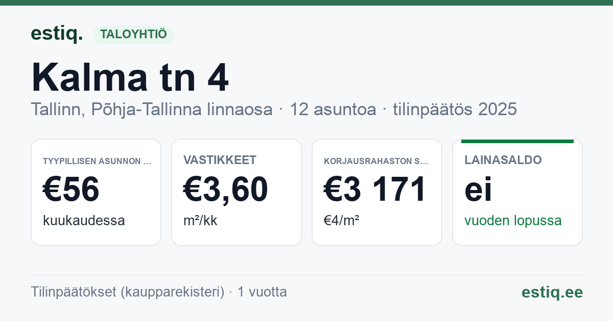 Tallinn, Kalma tn 4 // 6 // 8 // 10 // 12 // 14 korteriühistu: tunnusluvut 2025 — tyypillinen asunto €56 / kk