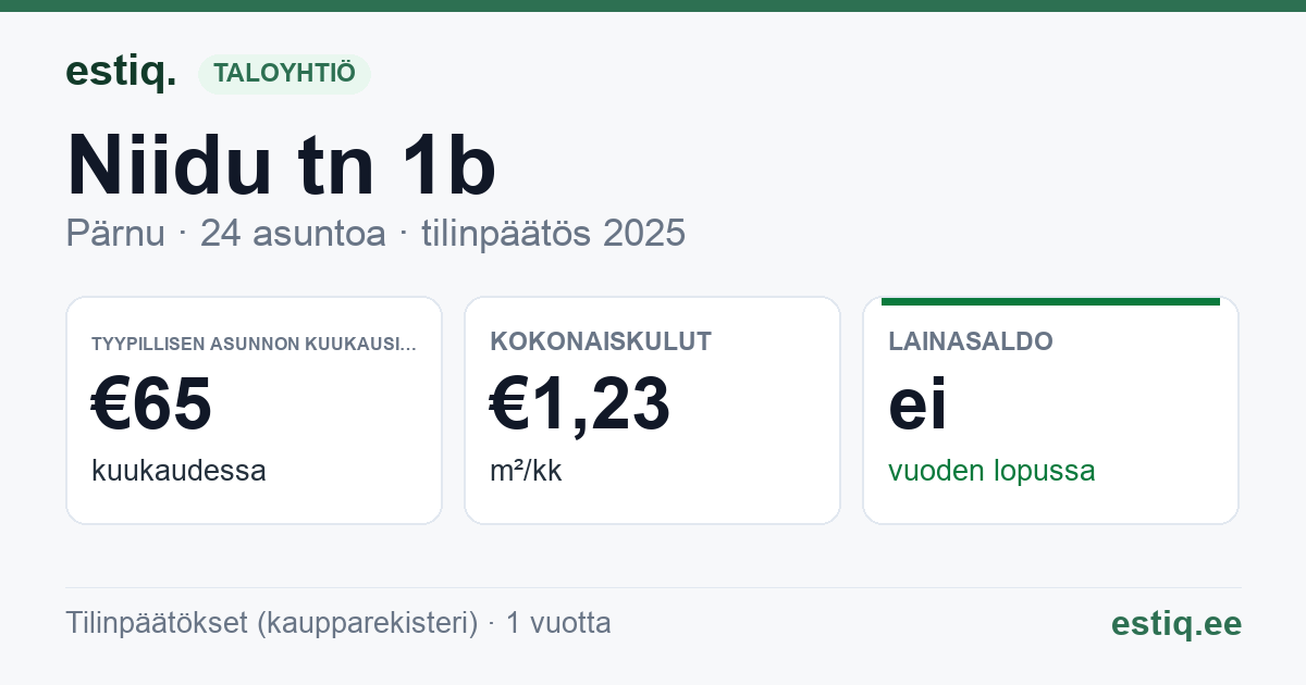 Pärnu linn, Niidu tn 1b korteriühistu: tunnusluvut 2025 — tyypillinen asunto €65 / kk