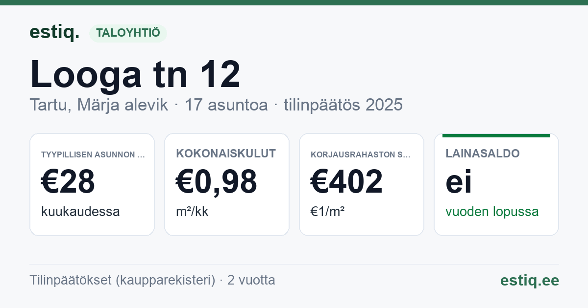 Tartu linn, Märja alevik, Looga tn 12 korteriühistu: tunnusluvut 2025 — tyypillinen asunto €28 / kk