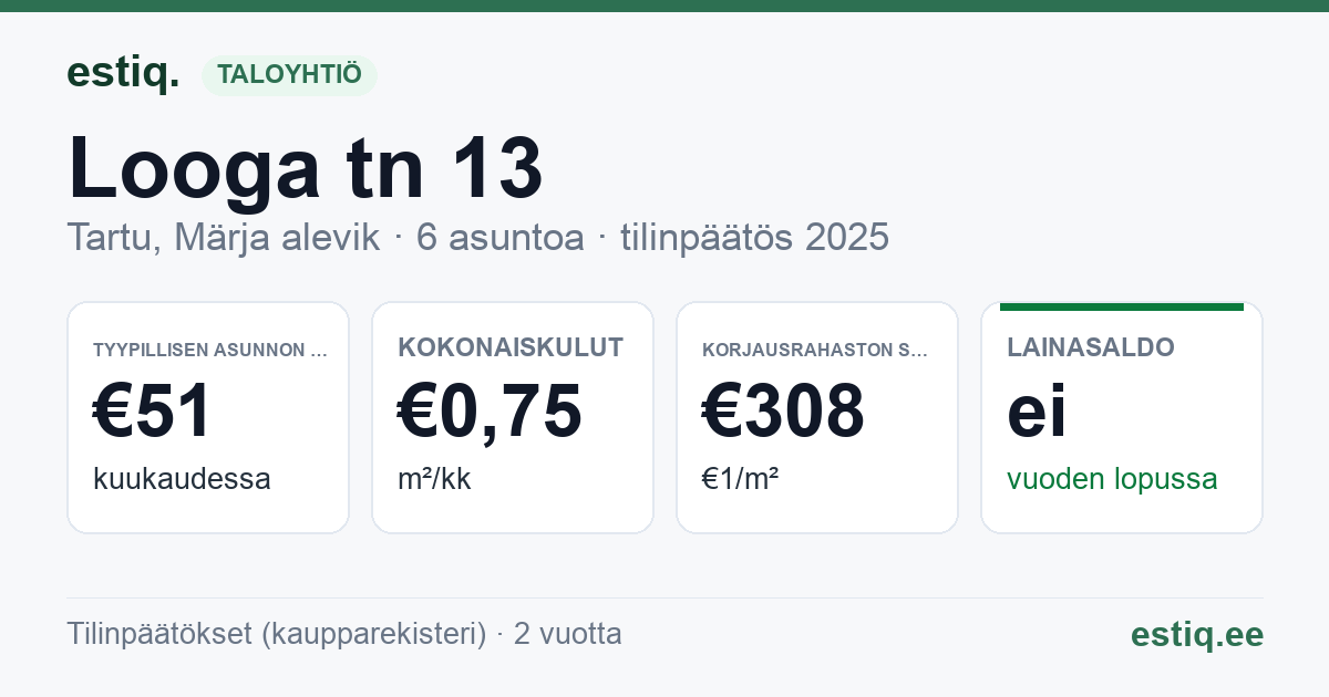 Tartu linn, Märja alevik, Looga tn 13 korteriühistu: tunnusluvut 2025 — tyypillinen asunto €51 / kk
