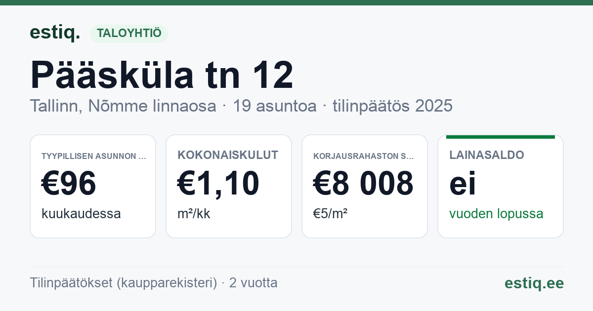 Tallinn, Pääsküla tn 12 korteriühistu: tunnusluvut 2025 — tyypillinen asunto €96 / kk