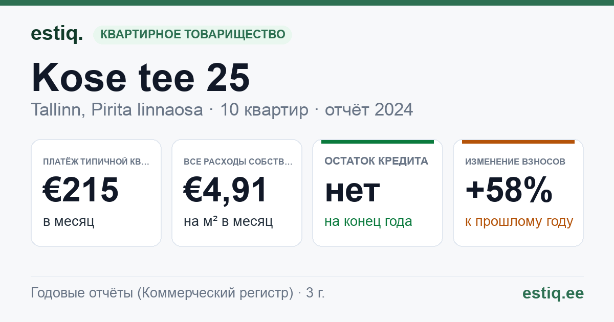 Tallinn, Kose tee 25 korteriühistu: основные показатели 2024 — типичная квартира €215 в месяц