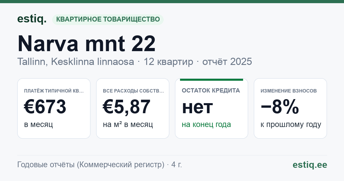 Tallinn, Narva mnt 22 korteriühistu: основные показатели 2025 — типичная квартира €673 в месяц