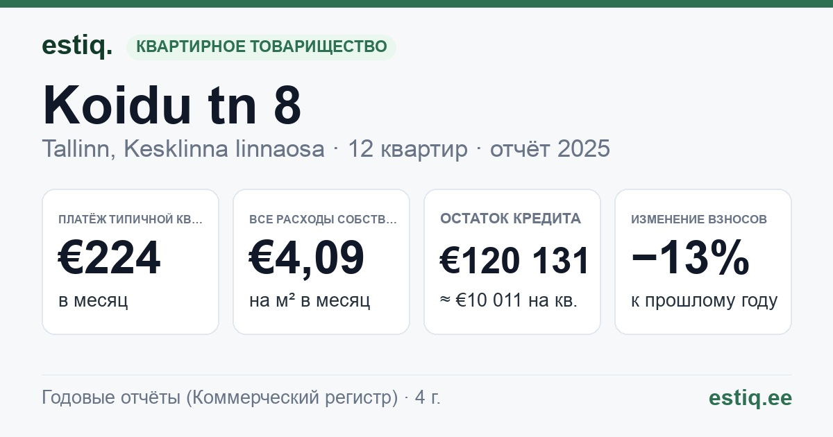Tallinn, Koidu tn 8 korteriühistu: основные показатели 2025 — типичная квартира €224 в месяц
