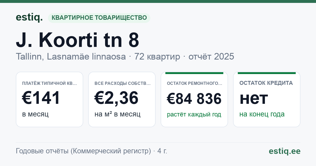Tallinn, J. Koorti tn 8 korteriühistu: основные показатели 2025 — типичная квартира €141 в месяц