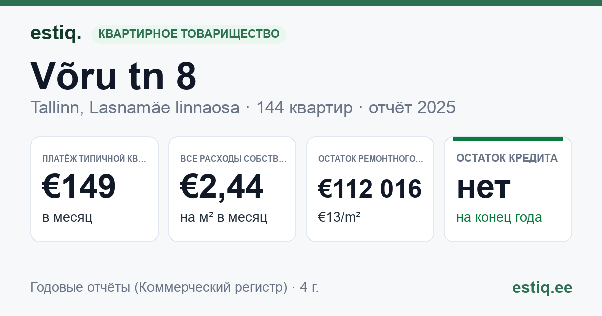 Tallinn, Võru tn 8 korteriühistu: основные показатели 2025 — типичная квартира €149 в месяц