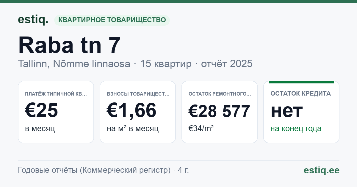 Tallinn, Raba tn 7 korteriühistu: основные показатели 2025 — типичная квартира €25 в месяц