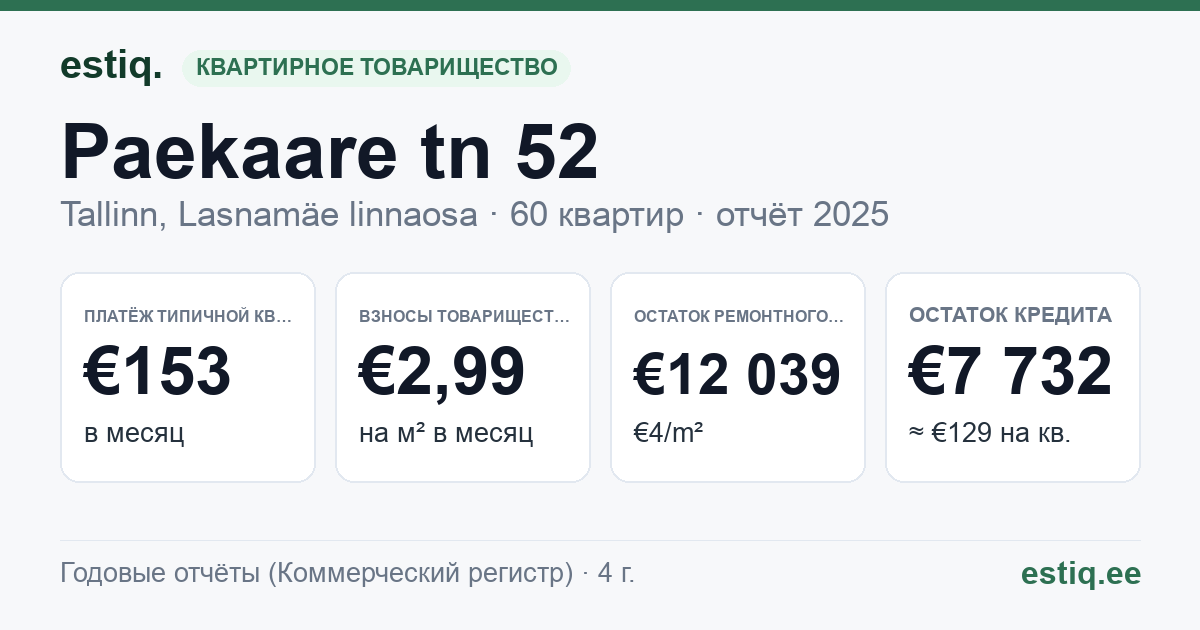 Tallinn, Paekaare tn 52 korteriühistu: основные показатели 2025 — типичная квартира €153 в месяц
