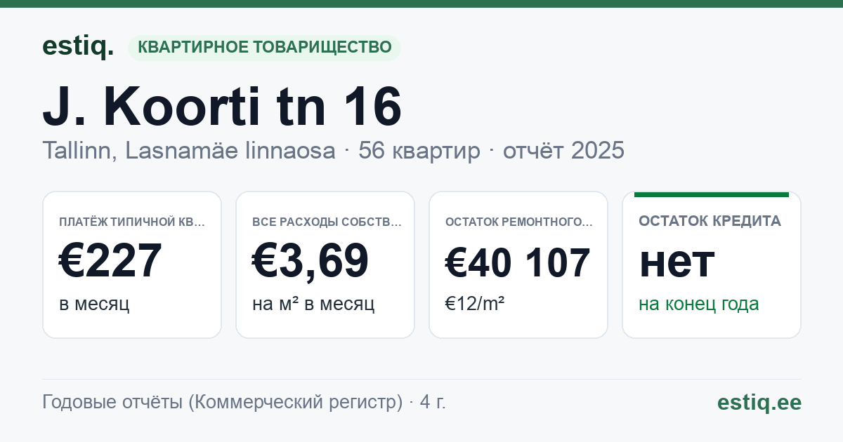 Tallinn, J. Koorti tn 16 korteriühistu: основные показатели 2025 — типичная квартира €227 в месяц