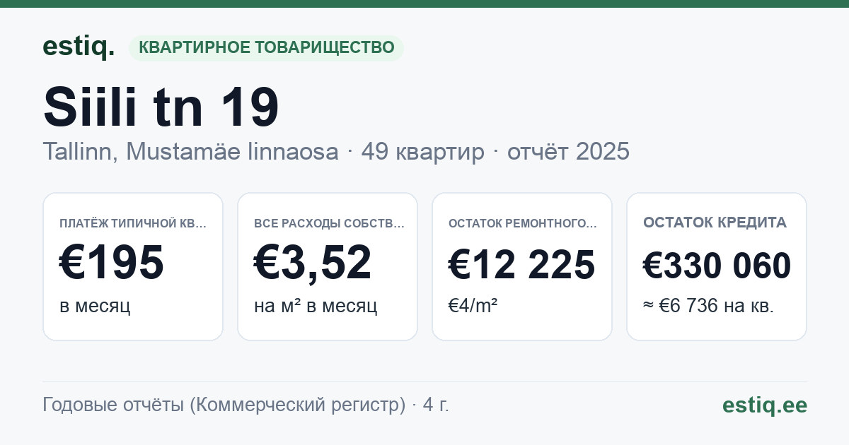 Tallinn, Siili tn 19 korteriühistu: основные показатели 2025 — типичная квартира €195 в месяц
