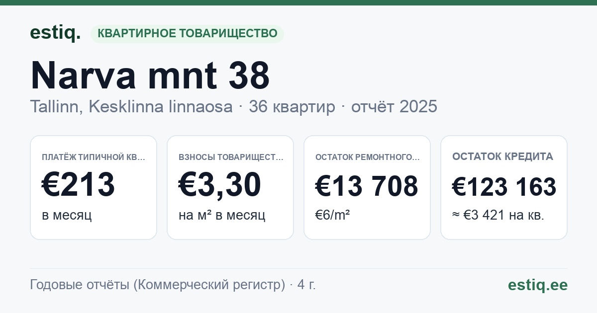 Tallinn, Narva mnt 38 korteriühistu: основные показатели 2025 — типичная квартира €213 в месяц