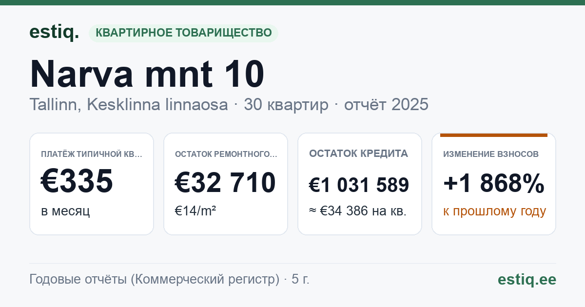 Tallinn, Narva mnt 10 korteriühistu: основные показатели 2025 — типичная квартира €335 в месяц