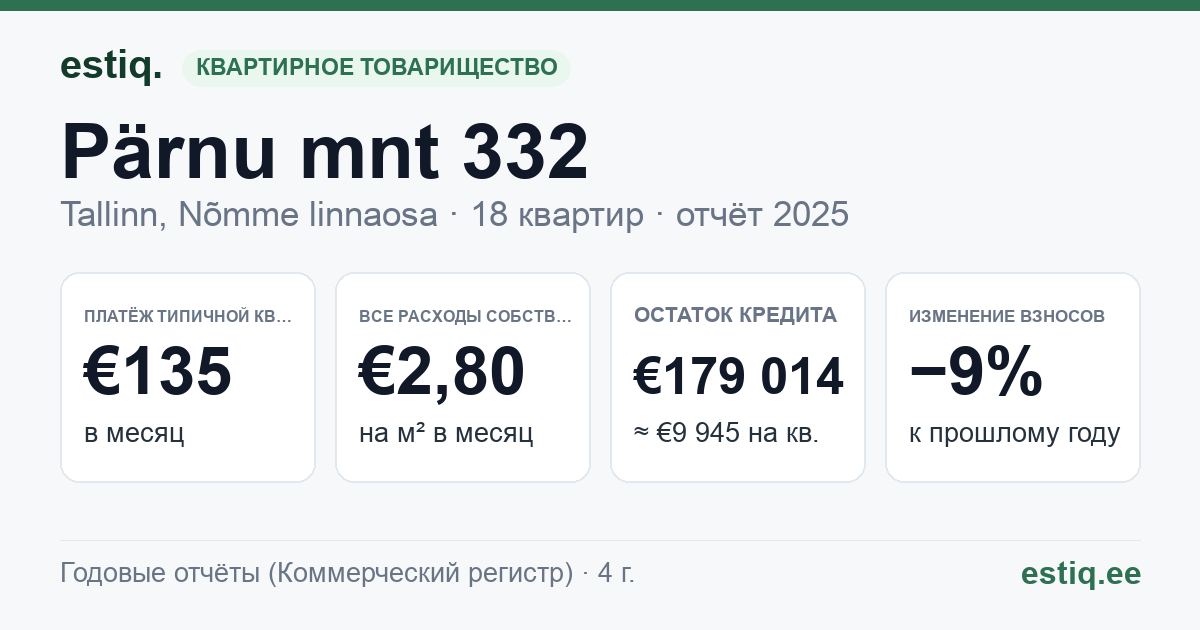Tallinn, Pärnu mnt 332 korteriühistu: основные показатели 2025 — типичная квартира €135 в месяц